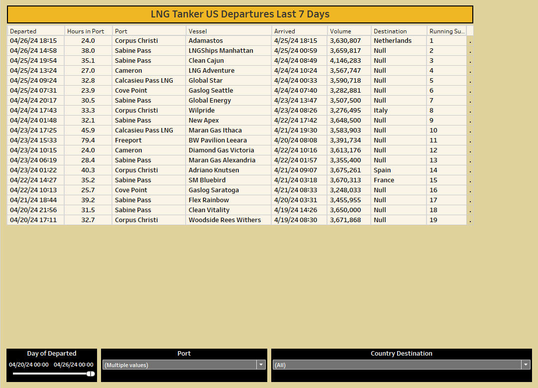 US LNG tanker departures for last 7 days. #USLNG #Natgas public.tableau.com/profile/ron.h8…