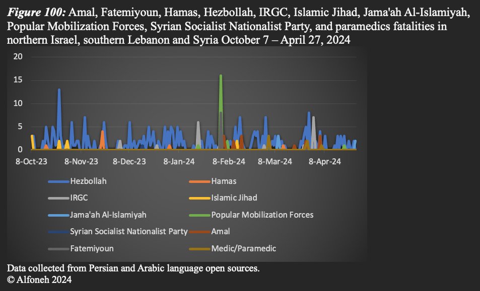 Militia fatalities in Iraq, northern Israel, southern Lebanon & southern Syria since October 7, 2023: Amal (16), Fatemiyoun (8), Hamas (9), Hezbollah (283), IRGC (19), Islamic Jihad (9), Jama'ah Al-Islamiyah (5), PMF (20), Syrian Socialist Nationalist Party (1), paramedics (7).