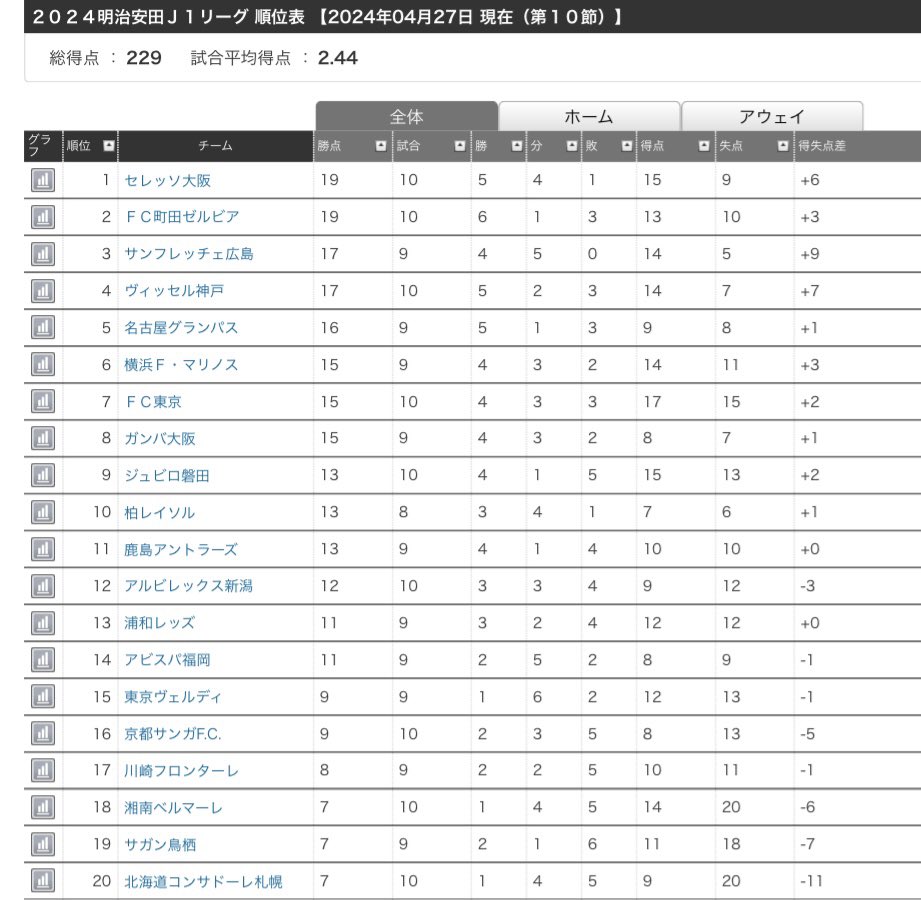 cococonsa's tweet photo. 今日は残念だったけど…

一昨年残留した神戸さんの10節時点と比較させていただくと…

まだ諦めるには早いし
前を向くしかない。

(と無理やりポジティブ要素を探して
メンタルを保つ☺️)

 #consadole
◀2022          2024▶︎ https://t.co/sOMCAU4tFx