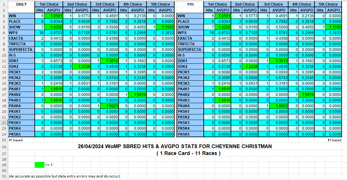 #betwoodbinesb   @Chey_Christman 26/04/24 WoMP SBred Stats and YTD Stats

@nahupicks  @nahumikeep  Friday Guest Handicapper