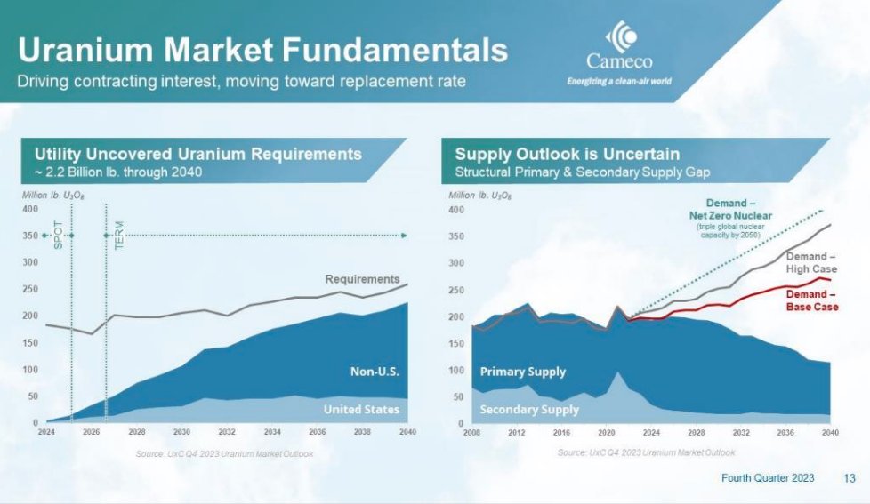 8/14

Truth is, the base case scenario indicates that utilities' uncovered #uranium requirements will total 2.2 billion lbs through 2040. We have yet to reach requirement-rate contracting. Utilities have been buyers in the spot market. RFPs are issued, extending as far as 2040...
