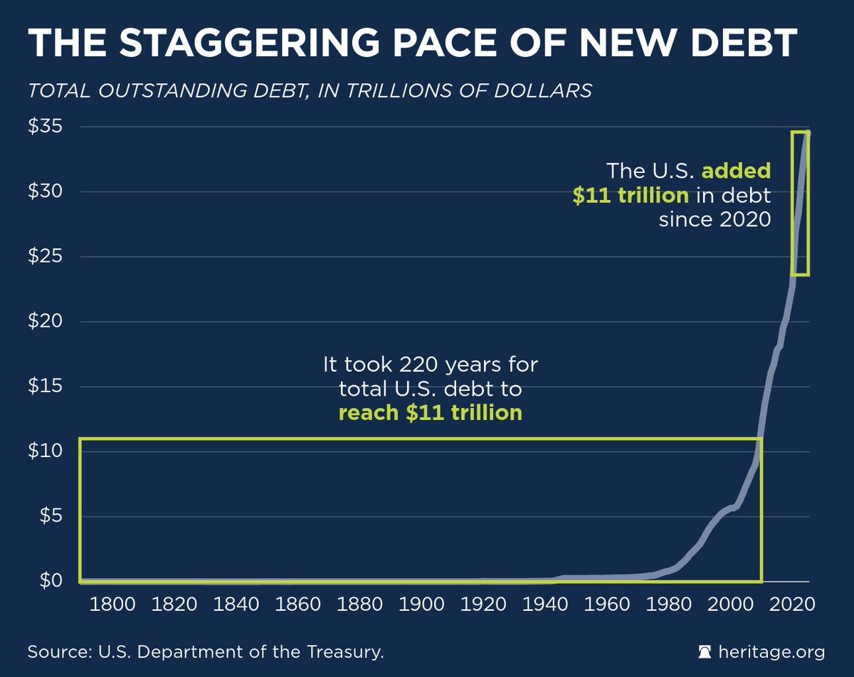 It took 220 years for the US debt to reach $11 trillion in debt, and just four years to add another $11 trillion in debt. The government wants to raise your taxes because they can't stop spending on initiatives that reward large corporate interests over American families.