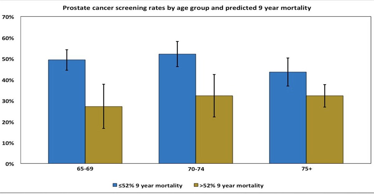 Important data by @MeenaDavuluri and team. We've got a long way to go. Baby steps over 20 years but lost opportunities for major improvements in public health with PrCa screening. pubmed.ncbi.nlm.nih.gov/38662374/ pubmed.ncbi.nlm.nih.gov/26056181/