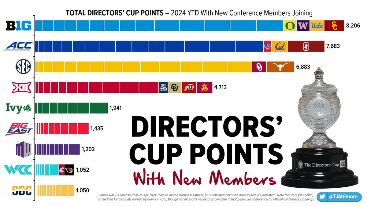 DIRECTORS' CUP UPDATE: 🎓🏆 YTD Realigned Conf Totals Check out how new conf members would be contributing to the current @LDirectorsCup standings: There's more nuance to how they calc their conf standings, but this shows how much athletic gravitas will be shifting this Summer