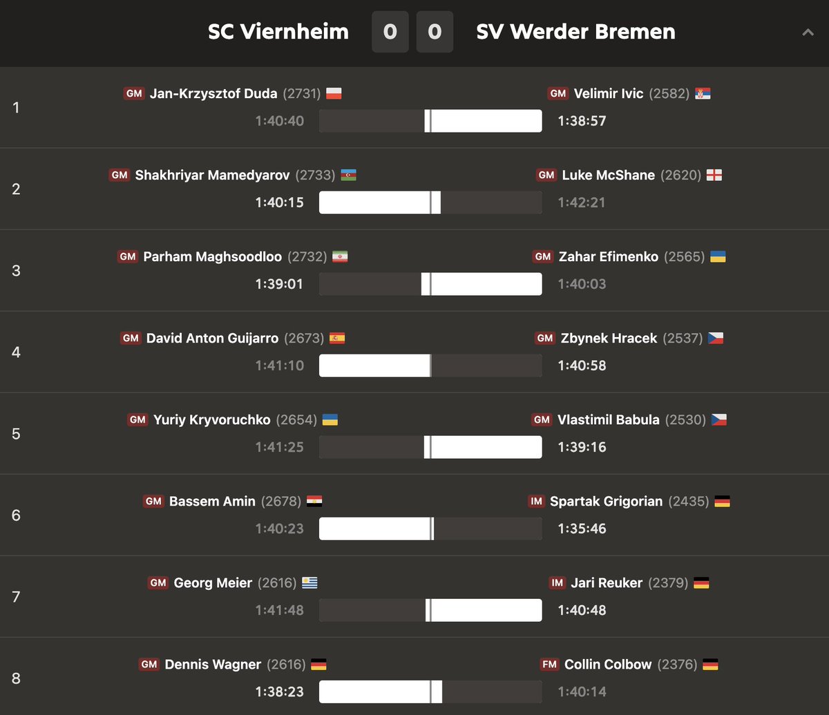 It's a Chess Bundesliga weekend, with some top players in action in Germany! chess.com/events/2023-20…