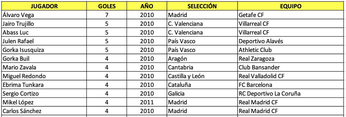 ⚽️ Tabla de máximos goleadores del CNSA Sub-14 (contando todas las fases del torneo). Seguro que veremos a alguno de ellos en la lista de 🇪🇸 Sub-14 que debería de salir la próxima semana.