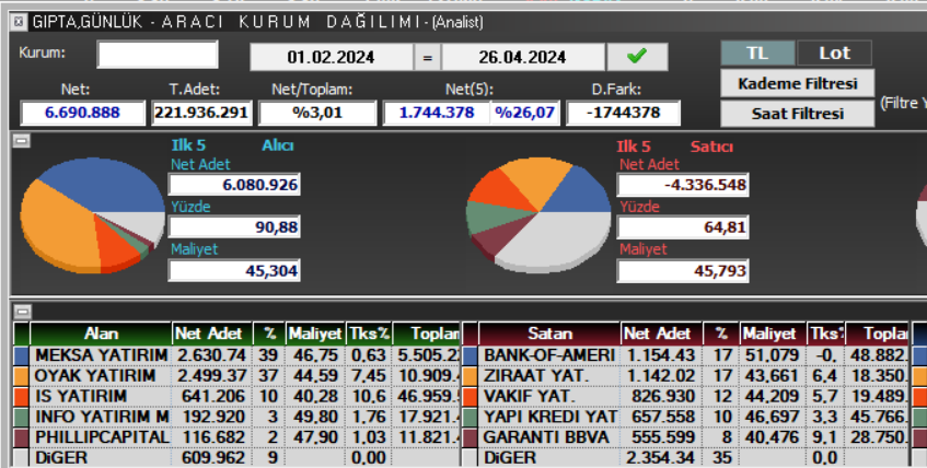 Knowledge_ilker's tweet photo. #GIPTA takasını toplayanlar kadar sabrınız varsa incelemelisiniz
#Aylık #takas %68 #fiyat 44,79
#3aylık
#takas %39 46,75
#takas %37 44,59
#anlık #fiyat 46,28
45,4 destekli takip edilir mi KARAR SİZİN.
#TAKASI Toplananları incelemeye devam edelim mi.. https://t.co/4PECm6gZex
