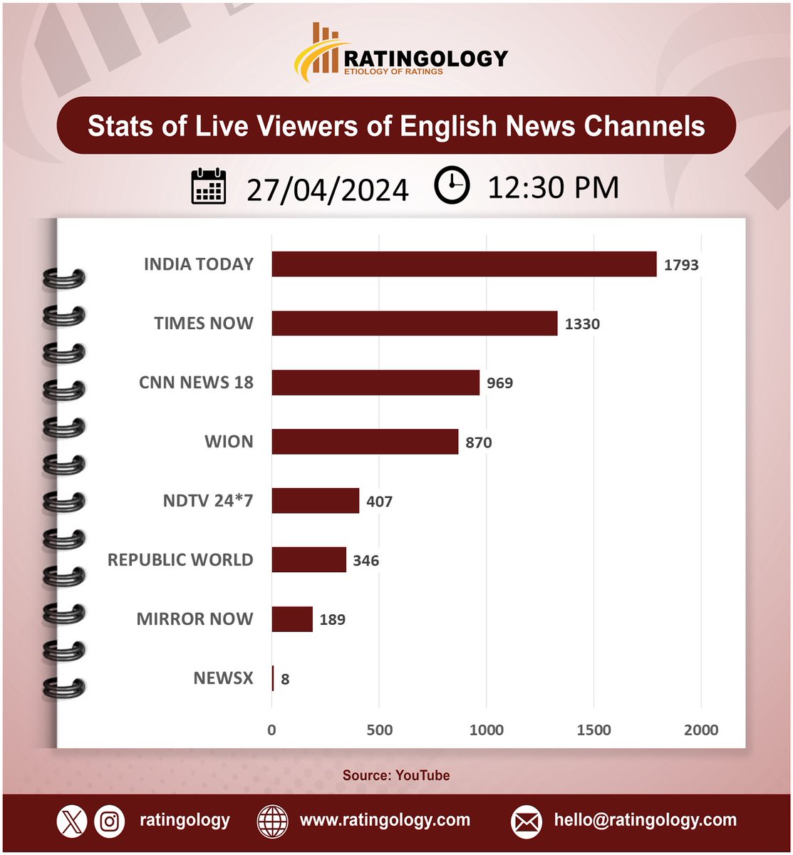 𝐒𝐭𝐚𝐭𝐬 𝐨𝐟 𝐥𝐢𝐯𝐞 𝐯𝐢𝐞𝐰𝐞𝐫𝐬 𝐨𝐧 #Youtube of #EnglishMedia #channelsat 12:30pm, Date: 27/April/2024  #Ratingology #Mediastats #RatingsKaBaap #DataScience #IndiaToday #Wion #RepublicTV #CNNNews18 #TimesNow #NewsX #NDTV24x7 #MirrorNow