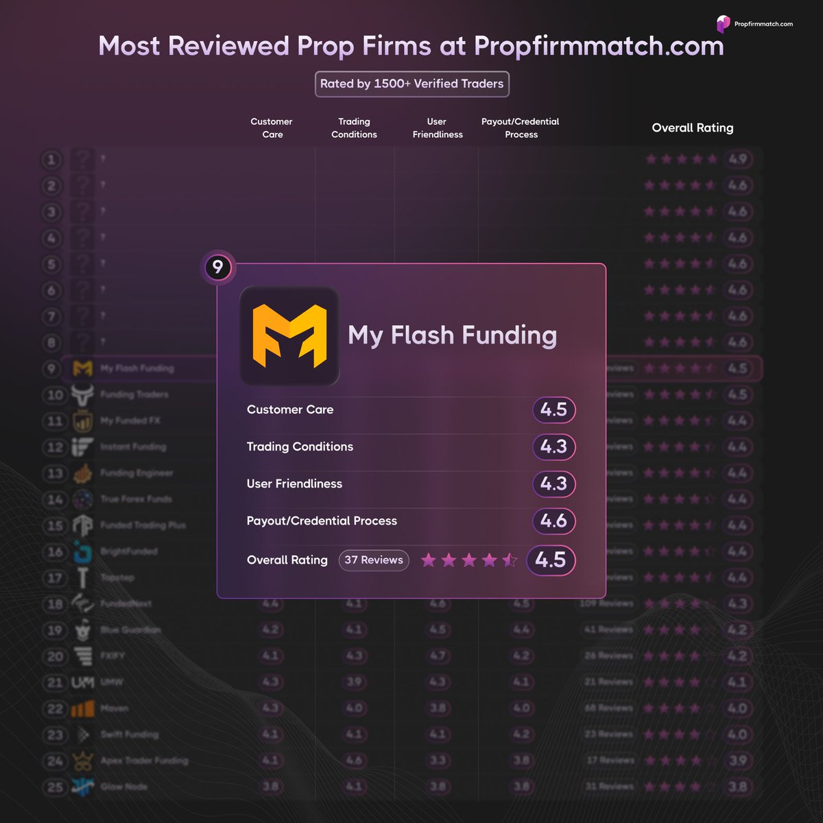 No. 9 - My Flash Funding 🤝 4.5 📈 4.3 👥 4.3 💰 4.6 Overall: 4.5