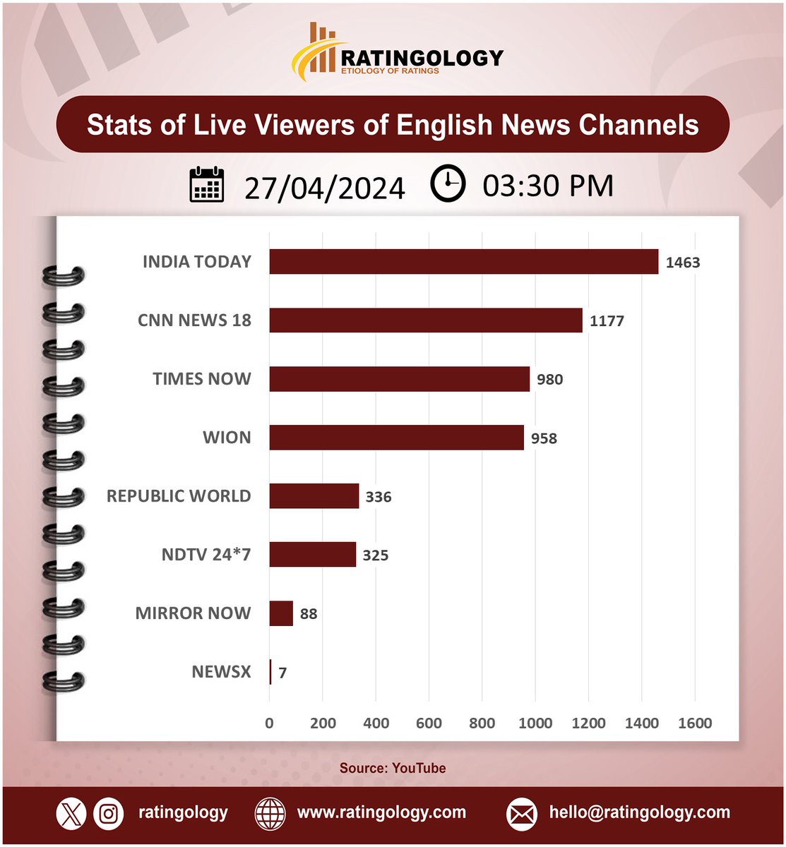 𝐒𝐭𝐚𝐭𝐬 𝐨𝐟 𝐥𝐢𝐯𝐞 𝐯𝐢𝐞𝐰𝐞𝐫𝐬 𝐨𝐧 #Youtube of #EnglishMedia #channelsat 03:30pm, Date: 27/April/2024  #Ratingology #Mediastats #RatingsKaBaap #DataScience #IndiaToday #Wion #RepublicTV #CNNNews18 #TimesNow #NewsX #NDTV24x7 #MirrorNow