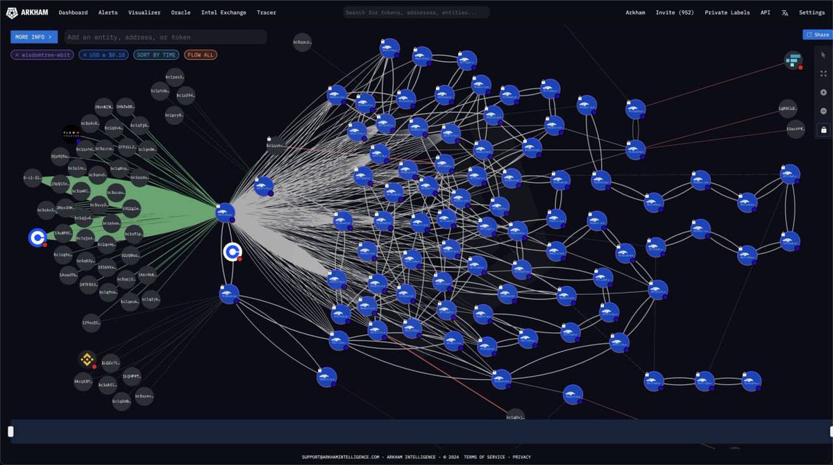 🔎 #Arkham now tracks data on the #bitcoin holdings of the physical bitcoin #ETP #WBIT by #Wisdomtree.

As of today, it holds 8,900 #BTC ($579.35 million) across 134 separate addresses.