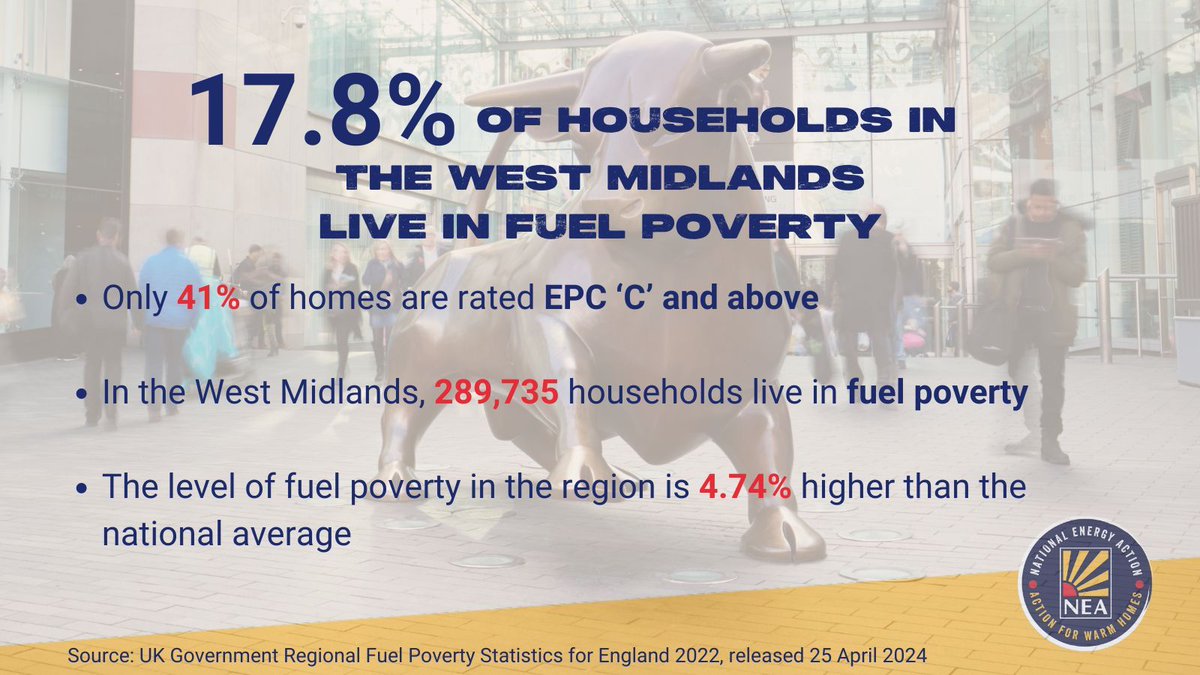 The five local authorities in England with the highest proportion of households in #FuelPoverty have been revealed. All five are in the West Midlands. Find out more about fuel poverty where you live using our updated fuel poverty map:
buff.ly/49TsAtU