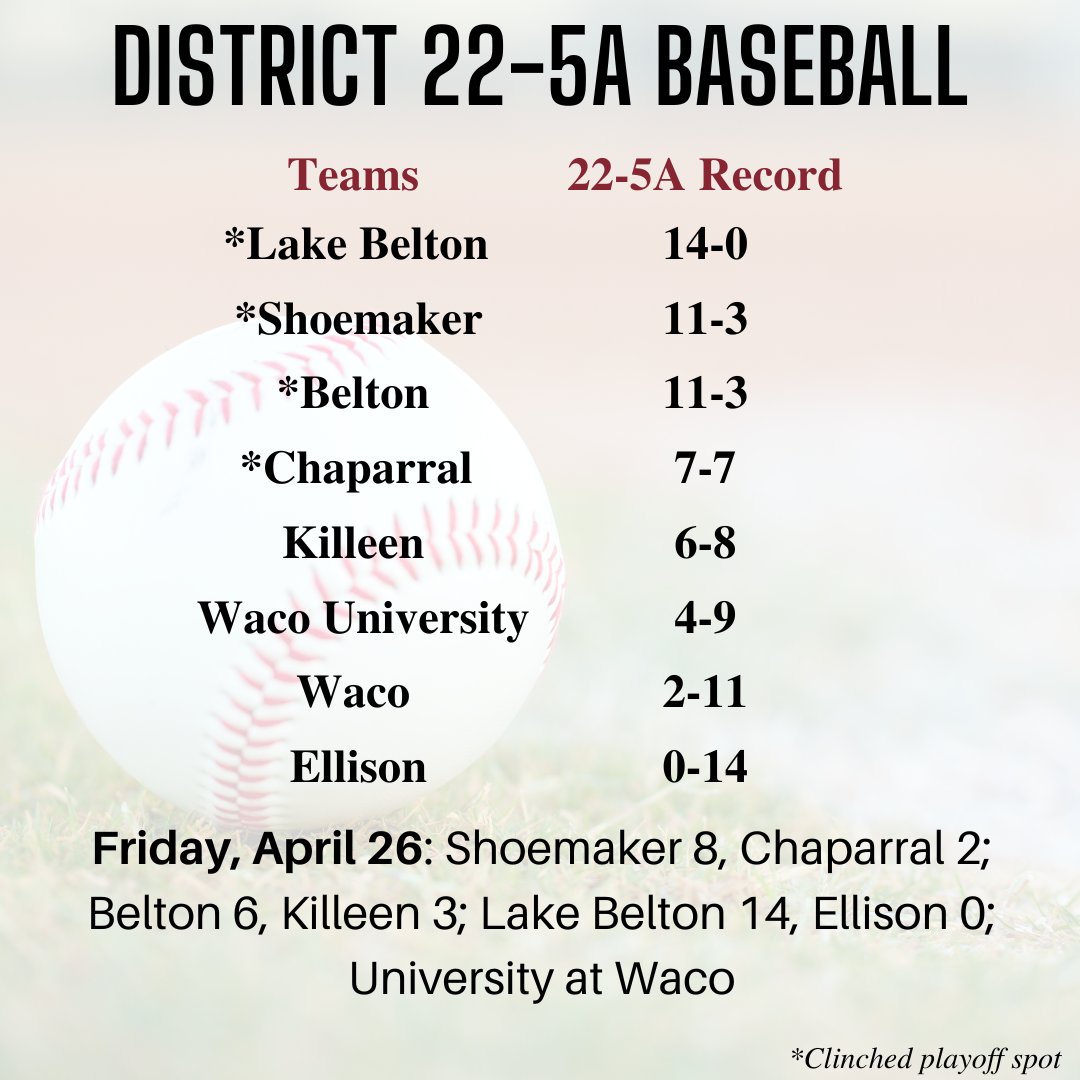 Playoffs are next for Harker Heights, Shoemaker and Chaparral. #WeAreKISD