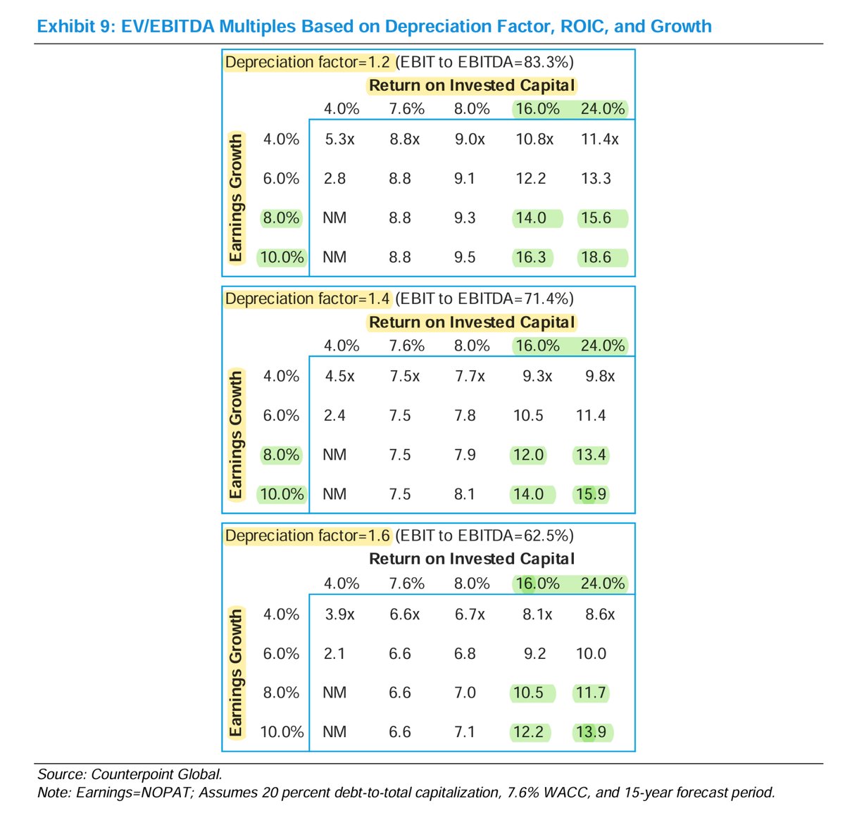 EugeneNg's tweet photo. Three tables/charts that caught my attention in Michael Mauboussin’s @mjmauboussin latest piece, “Valuation Multiples What They Miss, Why They Differ, and the Link to Fundamentals”

1 | For the same EBITDA, companies with lower DA, higher EBIT should have higher EV/EBITDA valuation multiples

Depreciation & amortisation (DA) is a proxy for maintenance CAPEX that a business requires to sustain its business.

For two firms with the same EBITDA, the one with a higher EBIT (lower DA) will more FCF and thus should have a higher EV/EBITDA multiple.

Notably certain sectors that we tend to prefer investing in also aligns broadly with this. Consumer discretionary, consumer staples and IT tend to have lower DA and higher EBIT, versus energy, communication services and utilities.

2 | Companies with lower DA, higher ROIC and higher earnings growth companies should have higher EV/EBITDA valuation multiples

Again not all valuation multiples are the same. They depend on the ROIC and the earnings growth, and also the depreciation factor.

The lower DA, the lower the depreciation factor, the higher the ROIC, the higher the earnings, the EV/EBITDA valuation multiples should be higher.

3 | Companies with higher ROIC and higher EBITDA growth expectations should have higher EV/EBITDA valuation multiples