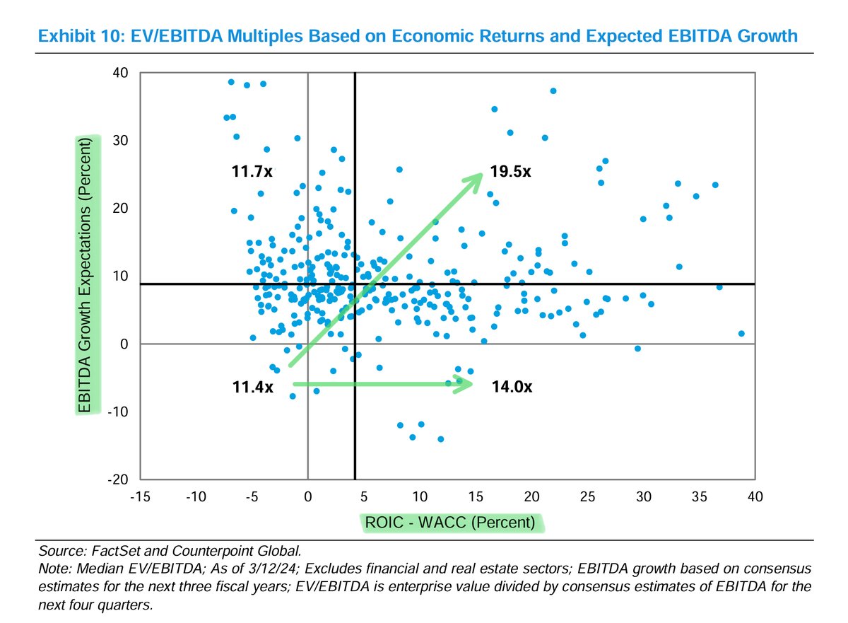 EugeneNg's tweet photo. Three tables/charts that caught my attention in Michael Mauboussin’s @mjmauboussin latest piece, “Valuation Multiples What They Miss, Why They Differ, and the Link to Fundamentals”

1 | For the same EBITDA, companies with lower DA, higher EBIT should have higher EV/EBITDA valuation multiples

Depreciation & amortisation (DA) is a proxy for maintenance CAPEX that a business requires to sustain its business.

For two firms with the same EBITDA, the one with a higher EBIT (lower DA) will more FCF and thus should have a higher EV/EBITDA multiple.

Notably certain sectors that we tend to prefer investing in also aligns broadly with this. Consumer discretionary, consumer staples and IT tend to have lower DA and higher EBIT, versus energy, communication services and utilities.

2 | Companies with lower DA, higher ROIC and higher earnings growth companies should have higher EV/EBITDA valuation multiples

Again not all valuation multiples are the same. They depend on the ROIC and the earnings growth, and also the depreciation factor.

The lower DA, the lower the depreciation factor, the higher the ROIC, the higher the earnings, the EV/EBITDA valuation multiples should be higher.

3 | Companies with higher ROIC and higher EBITDA growth expectations should have higher EV/EBITDA valuation multiples