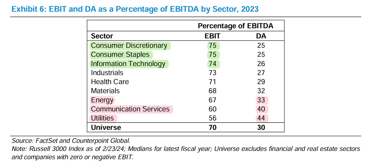 EugeneNg's tweet photo. Three tables/charts that caught my attention in Michael Mauboussin’s @mjmauboussin latest piece, “Valuation Multiples What They Miss, Why They Differ, and the Link to Fundamentals”

1 | For the same EBITDA, companies with lower DA, higher EBIT should have higher EV/EBITDA valuation multiples

Depreciation & amortisation (DA) is a proxy for maintenance CAPEX that a business requires to sustain its business.

For two firms with the same EBITDA, the one with a higher EBIT (lower DA) will more FCF and thus should have a higher EV/EBITDA multiple.

Notably certain sectors that we tend to prefer investing in also aligns broadly with this. Consumer discretionary, consumer staples and IT tend to have lower DA and higher EBIT, versus energy, communication services and utilities.

2 | Companies with lower DA, higher ROIC and higher earnings growth companies should have higher EV/EBITDA valuation multiples

Again not all valuation multiples are the same. They depend on the ROIC and the earnings growth, and also the depreciation factor.

The lower DA, the lower the depreciation factor, the higher the ROIC, the higher the earnings, the EV/EBITDA valuation multiples should be higher.

3 | Companies with higher ROIC and higher EBITDA growth expectations should have higher EV/EBITDA valuation multiples