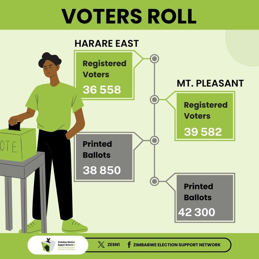 OpenParlyZw's tweet image. Harare East and Mount Pleasant Constituencies are having by-elections to replace @Katazamhondoro and @advocatemahere . The infographic below from @ZESN1 shows the voters figures and printed balllot papers. Who do you think is going to win these seats? #ElectionsZW