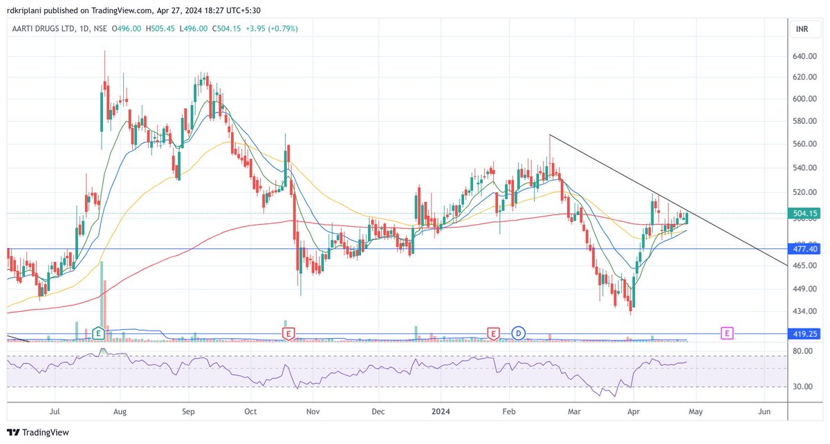 Time to consider Aarti Drugs again? Results 3rd May. 
Whats your view @itsTarH? 

Chart looks good for a low risk entry with the 200WEMA (461) as a SL or for more risk averse traders below the 200EMA (493).