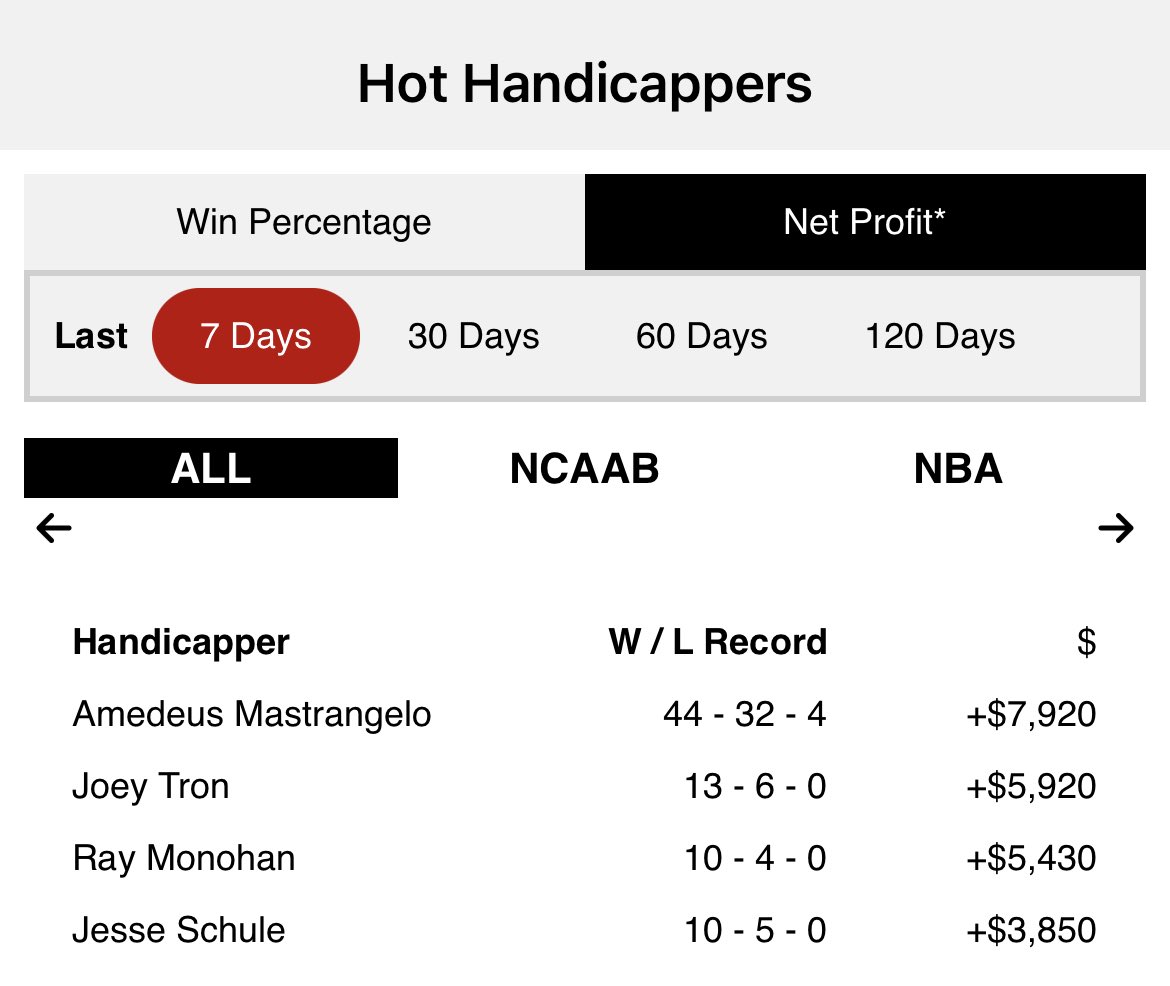 JoeyTron_'s tweet image. Tron: The Free Play
🏎️ Jesse Love Top 5 (+190)
pickadvisor.com/handicappers/j…

I have 3 plays today - 1 #NBA, 1 #NHL and 1 #MLB ; I am on a 70% ALL SPORTS RUN the L2 weeks and 
 7-1 L8 overall. 

#SportsBetting #Gambling #SportsPicks #NASCAR #FreePick #SportsPlays #WINNING #FreePlay