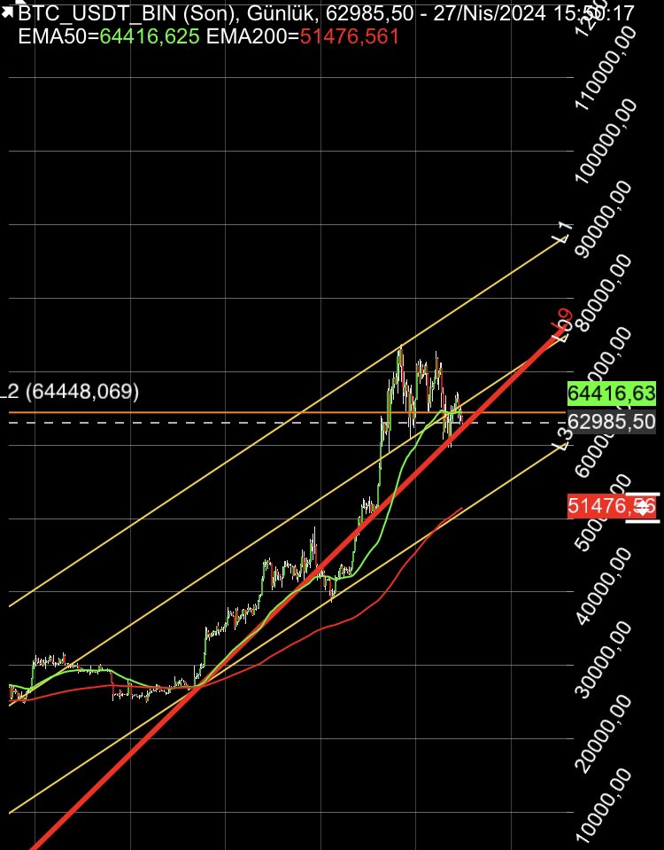 Selam arkadaşlar #btc hala kritik yerlerde geziniyor.60 lara iğne atsa da rahatlasak.Altlarında tadı tuzu yok bu sebepten.Bende sizler gibi sabırla bekliyorum.İmkanı olan ekleme yapsın olmayan sabırla beklesin.#cfx #floki ve #hot da bekliyorum.Btc düzelsin de acısını çıkaracaz 👍