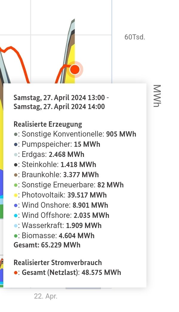 Aktuell über 100% erneuerbare Energien an der Last. Zwischen 13:00 Uhr und 14:00 Uhr wurden 39 GWh PV-Strom eingespeist. Das entspricht der Leistung von 30 Kernkraftwerken.