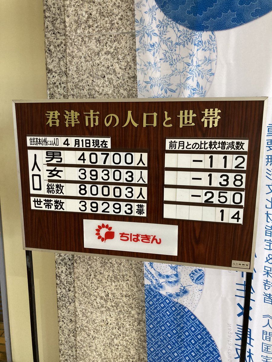 shimodakengo's tweet photo. 君津市の人口あと4人で8万人を切ります…

君津市が7万人台だったのは昭和56年なので

42年ぶりの7万都市となります

この5年をみると君津市の人口は4765人減りました

同じ時期に木更津市さんは1000人、袖ケ浦市さんは2000人増えたので

国全体、その傾向のことを言っても、あまり役には立たないので

まずは木更津袖ケ浦を目標に頑張っていきます！

石井市長になり、おむつ宅配など子育て支援などのサービス面は充実したので

今後は中古住宅の補助に加えて新築30万円の支援を実現したい

もう一つ大事なのは企業用地

様々なリクエストはありますが君津市は企業や工場を呼べる土地が少ないです

多くのまちの歴史は農村から新しいまちをつくる時に、

本当にざっくり言うと企業用地、住宅用地、農業地域となるわけですが

君津市は北���州をはじめ全国からの2万人の日鉄の工場と

その関連移民の大量の住宅地をつくることで精一杯でした

そのため君津製鉄所以外の企業を呼び込める用地は用意されていないし、用意してこなかった

かずさアカデミアパークが唯一の企業誘致の窓口ですが、これは千葉県主導でやってくれた分

さらに、その君津市分は売れてしまってます

なので君津インターに関わらず、企業用地をつくり、下水道を整備し、必要な道路をつくることが大事

木更津の金田も、袖ケ浦も、計画、整備から考えると

5年、10年、へたしたら20年たって成果が出てきました

特にこの今の大繁盛が見える前に

周囲や後ろ向きな人を説得し、物事を進めてきた先輩たちの素晴らしさをおもいます

なので君津市も

税収や人口があるうちにできるだけ改革をすすめ、

次の時代の子どもたちの働く仕事や仕事場、暮しやすいまちをつくる投資が必要です

もう一つは心の問題

消滅する自治体が話題になっていますが

若い人や女性、市民がそこで楽しく住めるか、快適に住めるかはめちゃくちゃ大事です

まずは子育てや教育にかかる支援をできるだけ充実させる

これは最低限として

その先が大事

例えば車で5分しか変わらないのに

隣の地区に若い世代が家を建てる、お金もかかるのに。

通勤通学できるけど高くて狭いアパートを借りて故郷を出る

そんな例がたくさんあります

明るくて夜でもウォーキングできる場所

楽しく飲み歩きができる通り

新しい友だちと出会える場所

外国の方が訪れる場所がある

ジャズやクラシック、バンドや音楽が流れ、体験できるま��

他にない美味しい食べ物やお酒があるまち

正解はありませんが

楽しく住めるまちの文化をさまざまなトライでつくっていくのも大事だと思います

また、偏見や慣習でがんじがらめになり、

その雰囲気がいやで出る場合があるなら

もっと自由に、

移住者も

もとからいる人も、

もっと気楽に協力できるような雰囲気、

雰囲気づくりも大切だと思います

考えがちがう人が排除されないまち、地域、そんな感じでしょうか

政治にできることは限られているかもしれませんが

これからも、いろんな人と協力して

夢や希望がある、そんな君津市をみんなでつくりたいと思います！

下田けんごと気軽にお話する会【報告会】

５月１０日(金)午後２時～ 周西公民館

５月１１日(土)午前１０時～上総地域交流センター

５月１１日(土)午後２���～
 生涯学習交流センター１０２会議室

５月１２日(日)午前１０時～八重原公民館　

５月１２日(日) 午後２時～ 周南公民館

５月１５日(水)午後２時～ 小糸公民館　　　

５月１８日(土)午前１０時～旧秋元小おらがわ音楽室

※地域は関係ないので時間の合う会場にお越しください♪

#下田けんご #市議 #政治 #市民 #改革 #あきらめない #税金 #質問 #改善 #子育て #選挙 #保育 #教育 #交通 #きみつ #千葉県 #kimitsu #local #情報公開 #消防団

お得情報いっぱいの下田けんごのLINE登録はこちらから→

https://t.co/vwtBvm2X0R

下田けんご応援団に入ってくれる方はこちらで簡単登録♪

https://t.co/PYKrpS9NWt 

下田けんごの最新動画をほんの少し🎵 

https://t.co/tnj8eM60I8