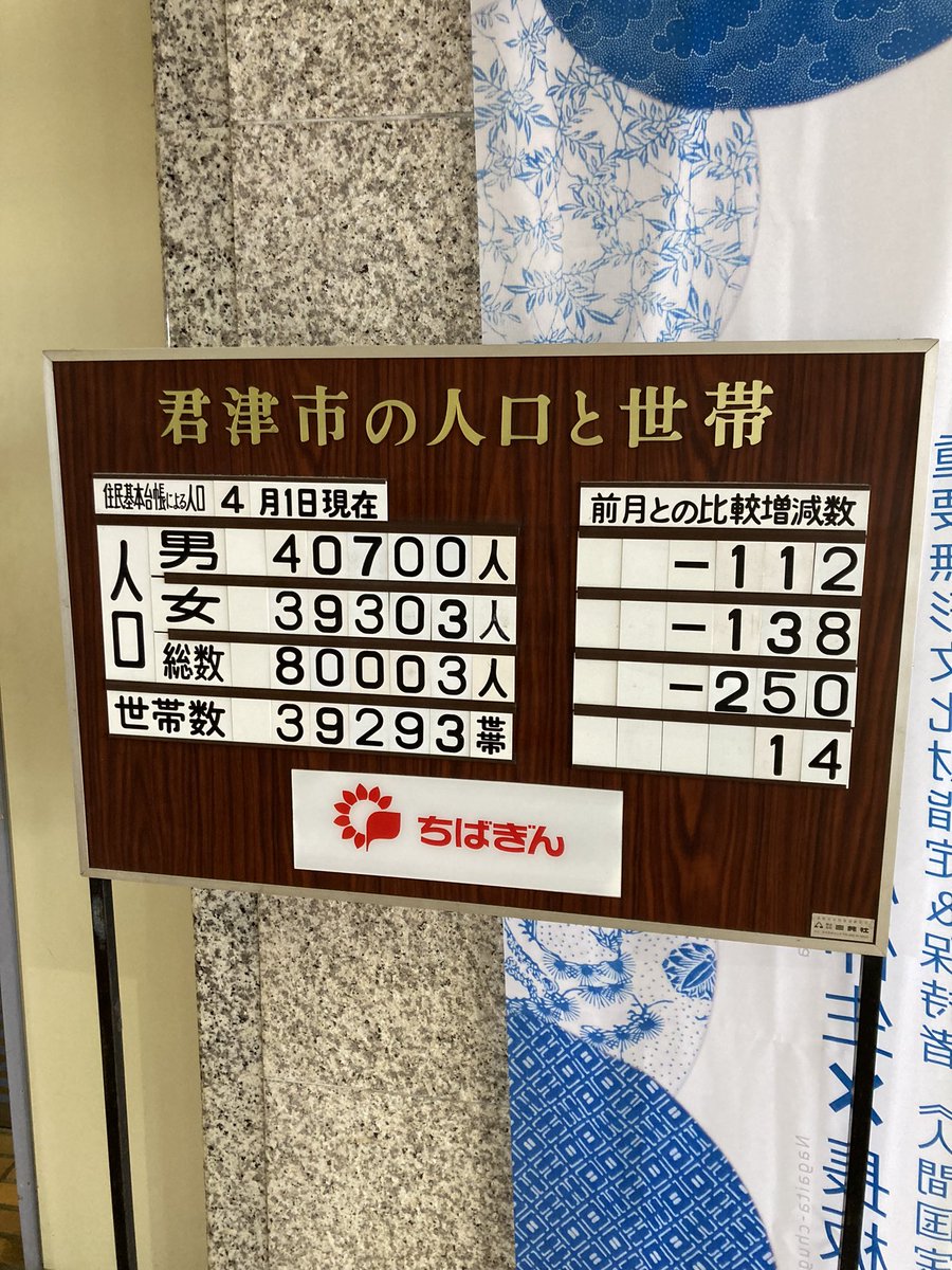 君津市の人口あと4人で8万人を切ります…

君津市が7万人台だったのは昭和56年なので

42年ぶりの7万都市となります

この5年をみると君津市の人口は4765人減りました

同じ時期に木更津市さんは1000人、袖ケ浦市さんは2000人増えたので

国全体、その傾向のことを言っても、あまり役には立たないので…