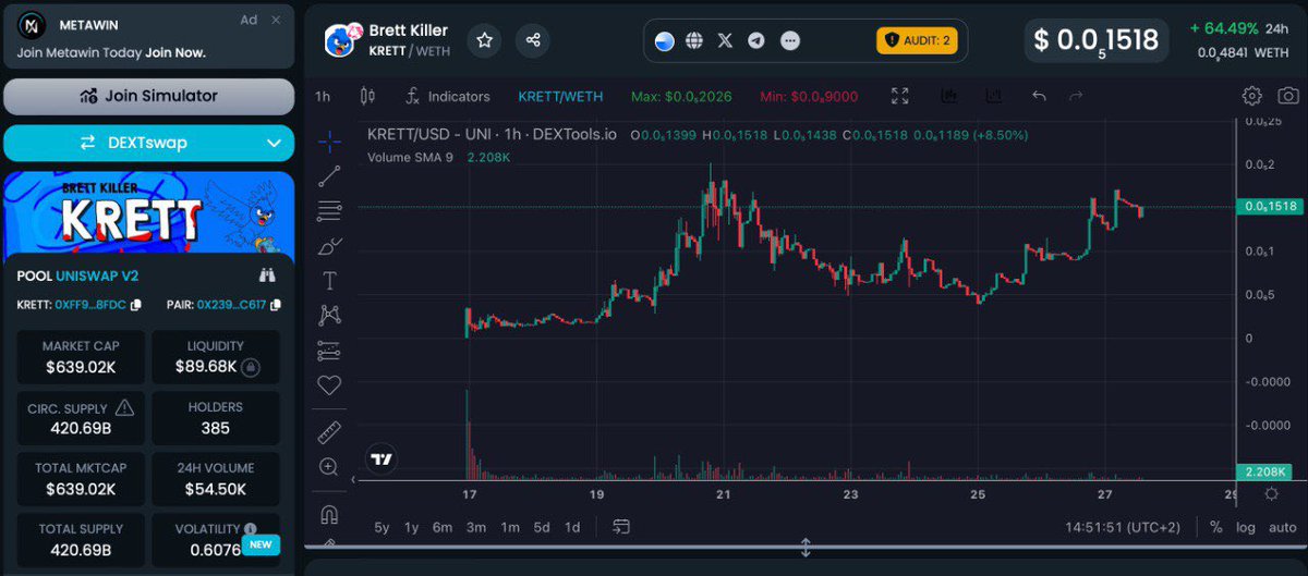 aang98calls's tweet photo. Update - 320K > 640K: 2X ✅

Holding my $KRETT bag very hard. On a nice X2 as we speak now, props to community &amp; team.

Eyeing this to go 1M+ 👀

https://t.co/1jDUnKwF4w

https://t.co/VAlqpfWDz3 https://t.co/jRXCMzTijb