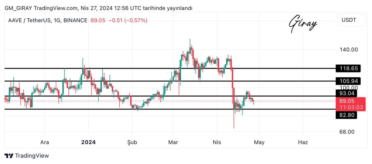 #AAVE Yükseliş için 93.05 üzerinde kalmamız şart.. aksi takdirde güçsüzlük devam edecektir en yakın destek bölgemiz 82.80 bölgesi olarak günlük grafiğimizde gözüküyor.#btc #eth