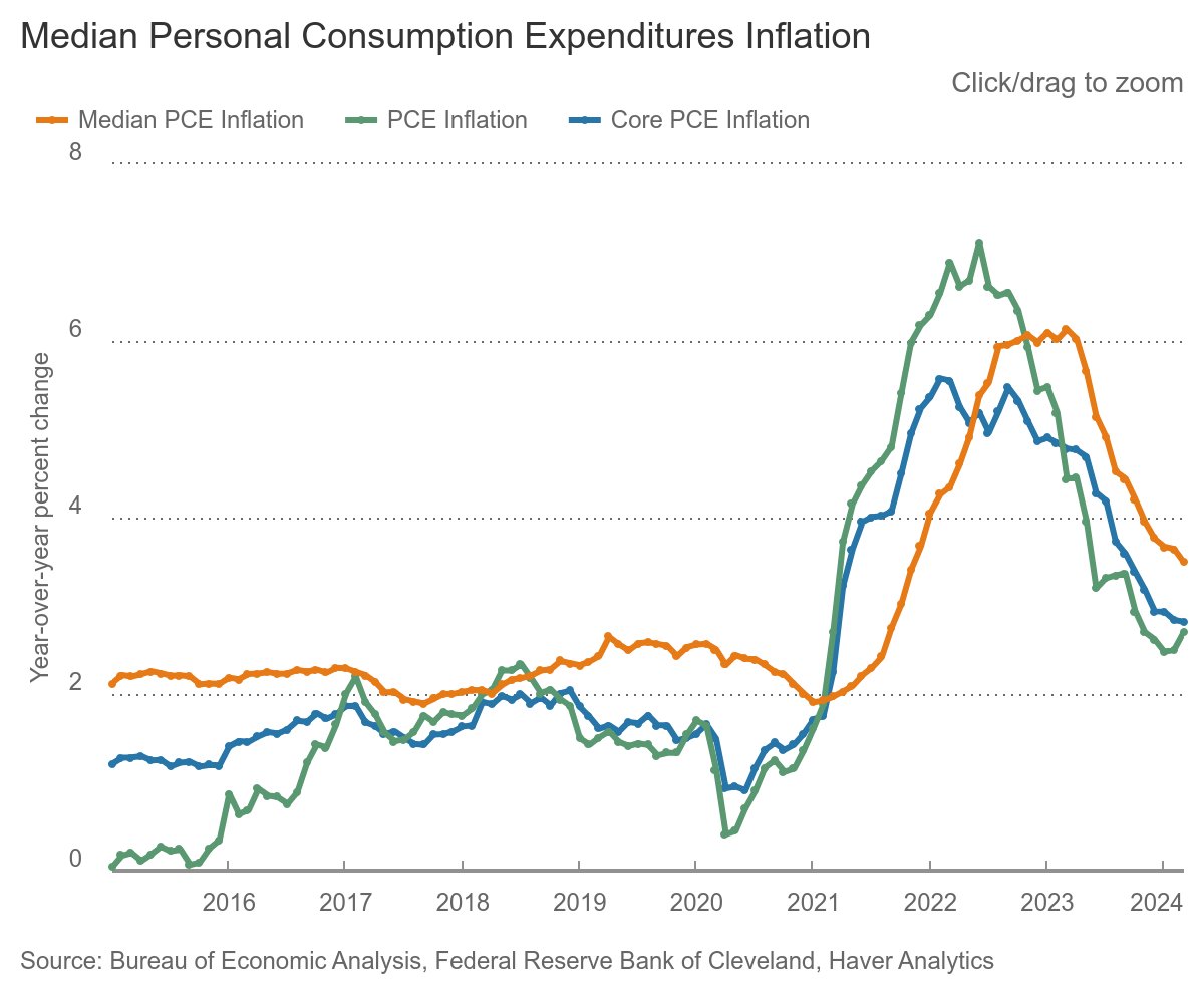 The Cleveland Fed’s median PCE #inflation rate rose 0.3% in March and 3.5% on a year-over-year basis. Latest update: clefed.org/PCE