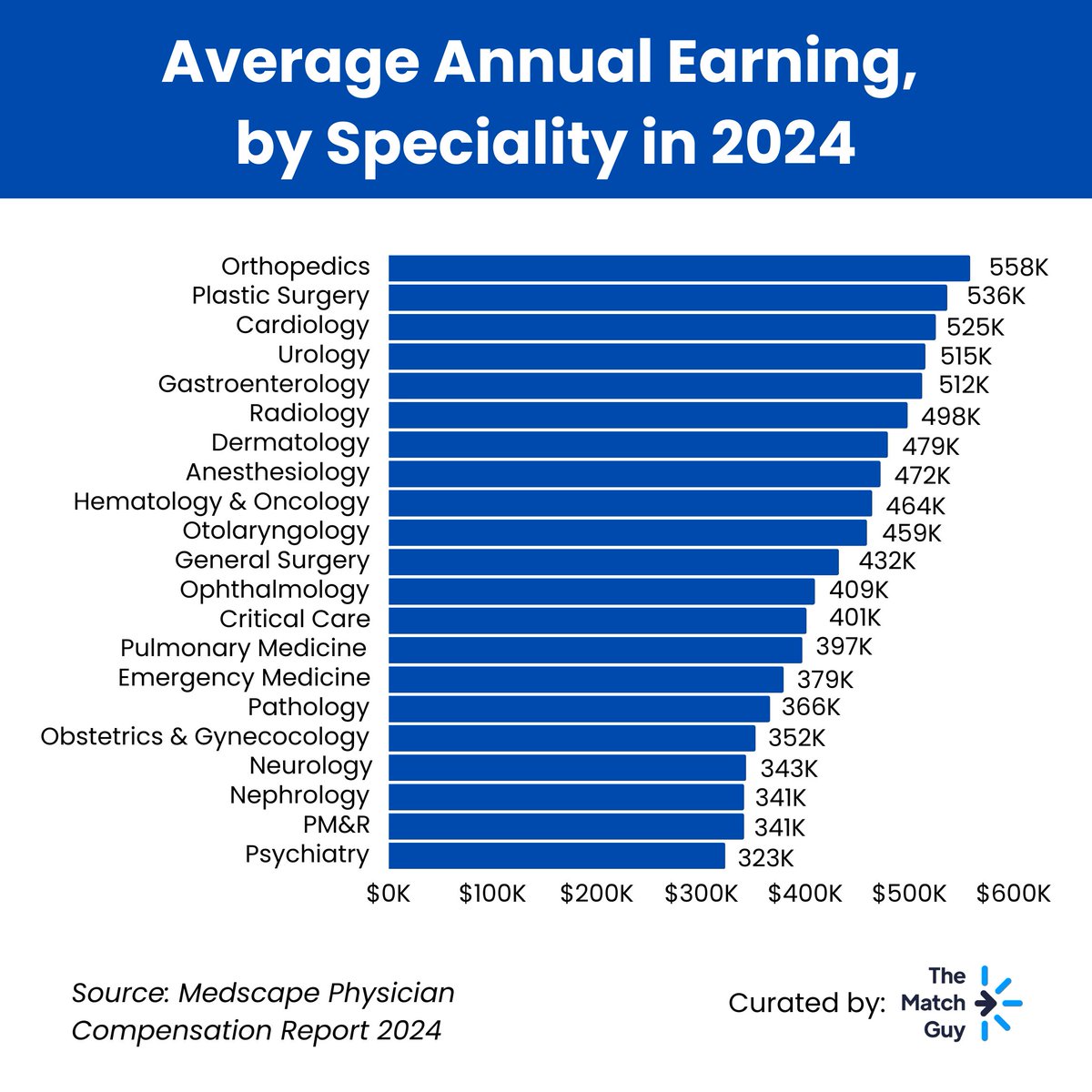 Average Annual Earning, by Specialty in 2024

Source: Medscape Physician Compensation Report 2024

#Medscape #Compensation #Earning #Specialty #Match2025 #ECFMG #IMG #NRMP #USMLE