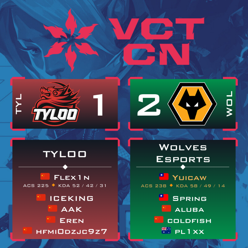 DamySoS_TV's tweet photo. Wolves Esports @WolvesEsports remporte son match contre TYLOO en Regular Season Week 4 sur la scène #Valorant Champions Tour 2024: China Stage 1 🇨🇳
Félicitations à @pl1xxval #aluba #coldfish #Spring et #Yuicaw le MVP du Match
#Flex1n est le MVP de @tyloo_val https://t.co/tGmFZGPiDE