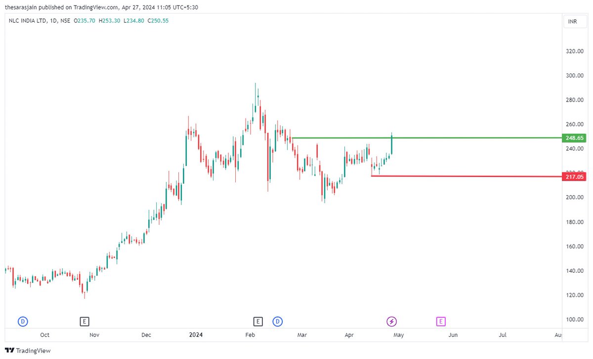 #NLCINDIA RANGE BREAKOUT ABOVE 249

SUPPORT 217 DCB