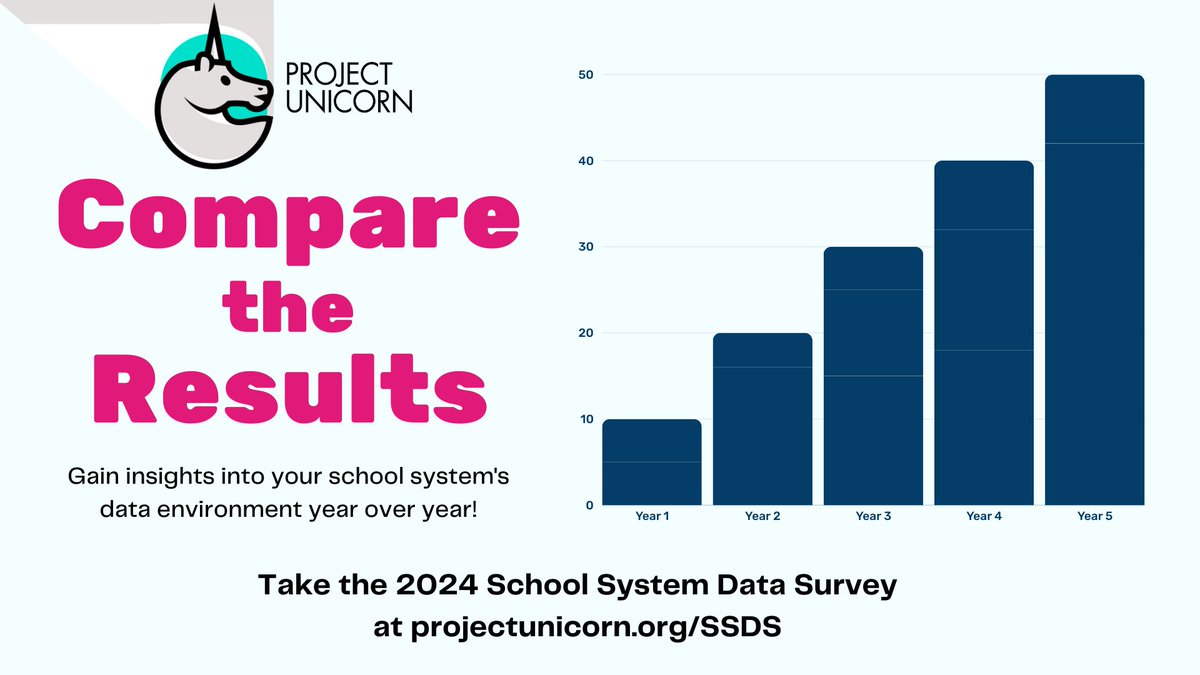 We’re excited to be a @projunicorn partner and share the School System Data Survey. For educators, this is an excellent opportunity to assess your district’s current data ecosystem and capabilities bit.ly/40Rfv0z