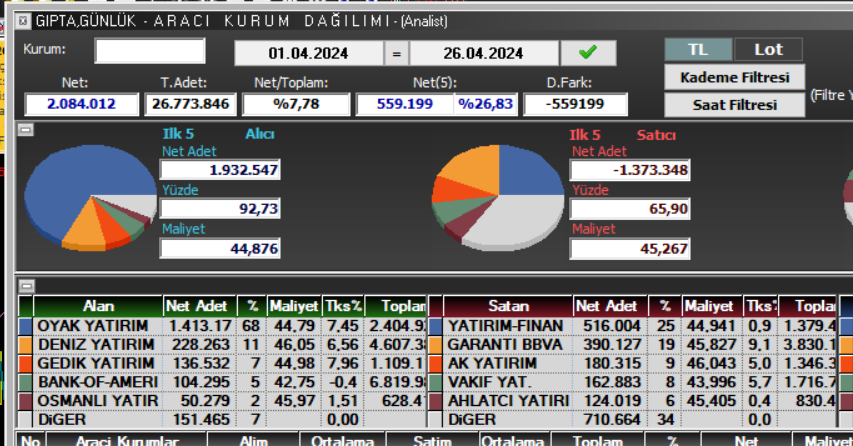 Knowledge_ilker's tweet photo. #GIPTA takasını toplayanlar kadar sabrınız varsa incelemelisiniz
#Aylık #takas %68 #fiyat 44,79
#3aylık
#takas %39 46,75
#takas %37 44,59
#anlık #fiyat 46,28
45,4 destekli takip edilir mi KARAR SİZİN.
#TAKASI Toplananları incelemeye devam edelim mi.. https://t.co/4PECm6gZex