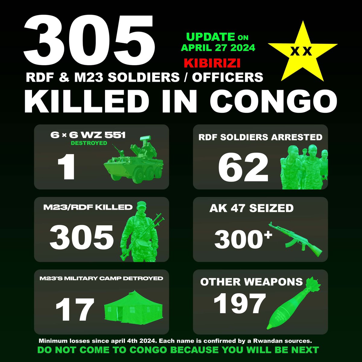 🚨UPDATE:  🚨
#KIBIRIZI
The #FARDC has eliminated more than 300 #M23 #RDF soldiers. Many more was captured and arrested. Dozens of their weapons were seized by the FARDC and the Famous Rwandan Anti-aircraft missile was destroyed.

⚠️DO NOT COME TO CONGO BECAUSE YOU WILL BE NEXT⚰️