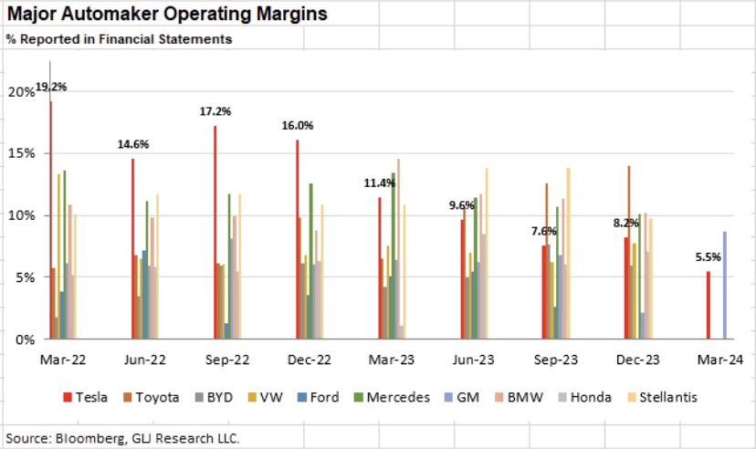 1/4 $TSLA has fully automated virtually EVERYTHING they can in their factories. In fact, the process to make a car is a decades old one, which was long-ago perfected. Yet, $TSLA’s cost to make a car in 1Q24 was ~$36K/car, and their op. margins were an industry lagging 5.5%.