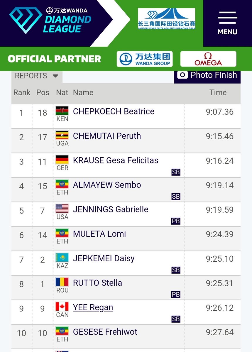 Classique d'athlétisme de Montréal (@mtlclassique) on Twitter photo À 2 secondes de son record personnel, un autre excellent résultat pour <a href="/_YeezyDoesIt/">Regan Yee (余嘉茵)</a> au steeple du #ShanghaiDL 9:26.12 À 2 secondes de son record personnel, un autre excellent résultat pour <a href="/_YeezyDoesIt/">Regan Yee (余嘉茵)</a> au steeple du #ShanghaiDL 9:26.12
