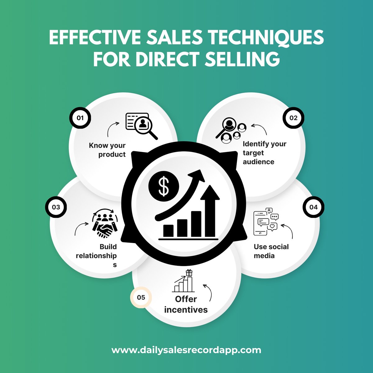 Direct selling is an art that requires a combination of effective sales techniques to succeed. It involves selling products or services directly to consumers without the need for middlemen.

#directselling
#salestechniques
#relationshipbuilding
#personalizedattention