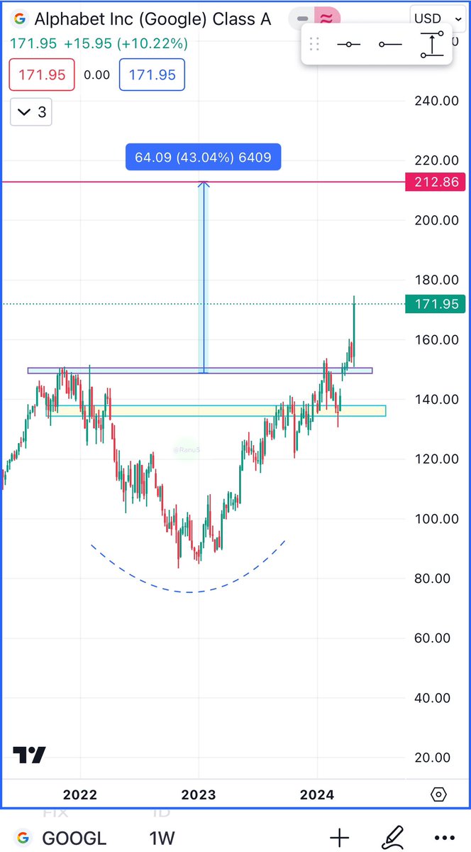 $GOOG woohoo it’s 10% up yesterday ⚡️⚡️ looks good on chart hope it may touch expected level 212/- soon It’s not a buy sell recommendation #StocksInFocus #StocksToWatch #GOOG