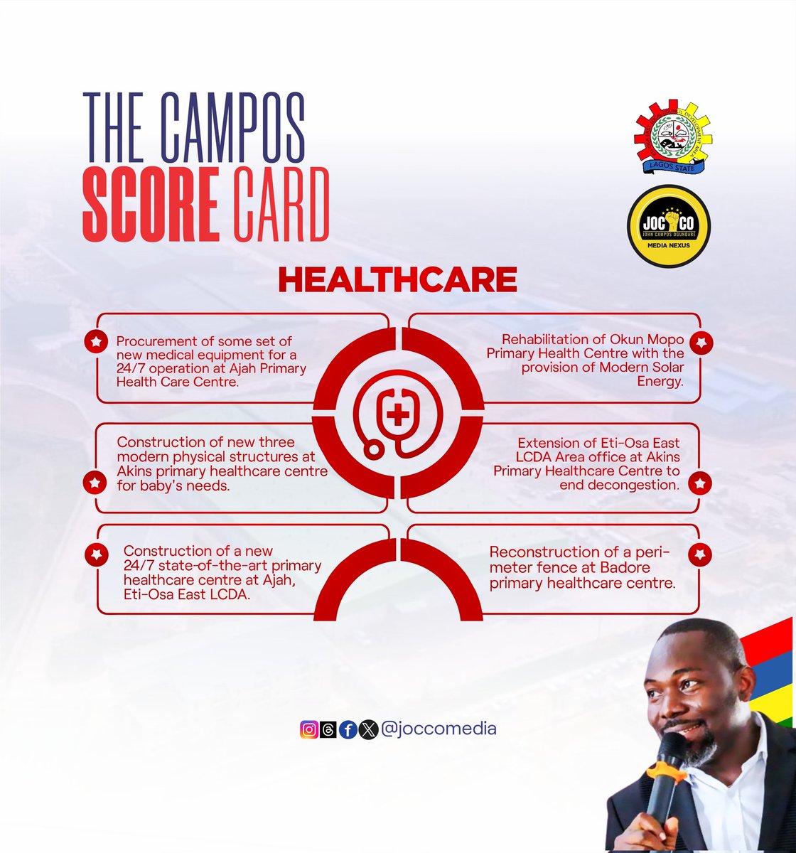 THE CAMPOS SCORECARD

Attached is a flyer of what Eti-Osa East has done as it relates to HEALTH under the leadership of Hon. John Ogundare Campos. 

Watch out for more! 

#healthcare
#evidencedey
#JoccoIsWorking 
#expectmore

Jocco Media Nexus