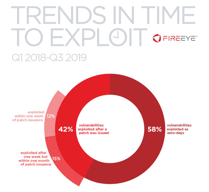 Think Fast: Time Between Disclosure, Patch Release and Vulnerability Exploitation — Intelligence for Vulnerability Management, Part Two | FireEye Inc fireeye.com/blog/threat-re… #vulnerabilties #0day #patchreleased #exploitation #patchfaster #CyberSecurity