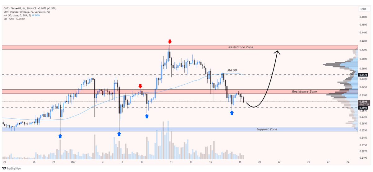#gmt/usdt is facing resistance zone🧐

A breakout and successful retest would indicate a bullish signal📈

👇Crypto Traders-join Telegram👇

t.me/Whales_Crypto_…