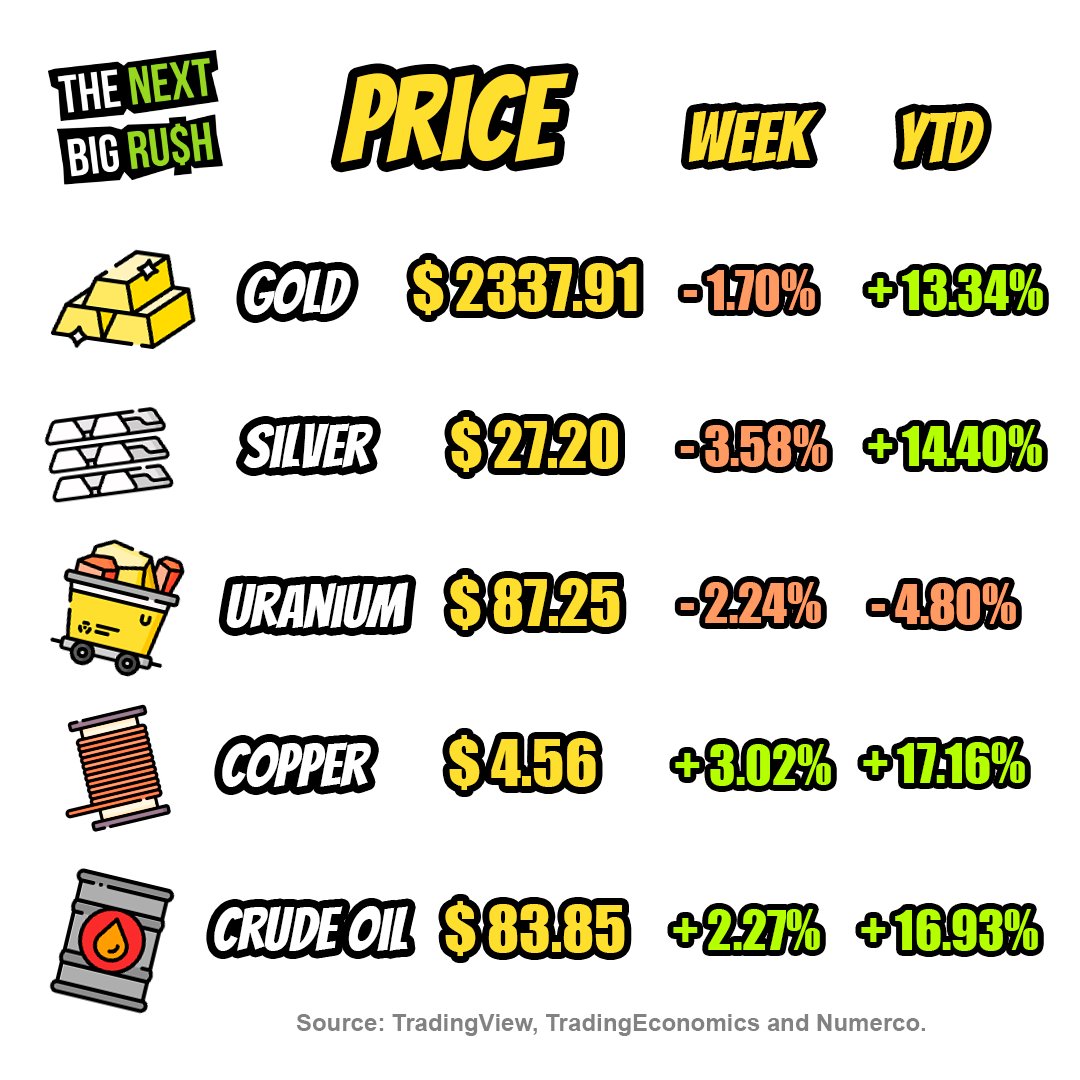 📅 Weekly Commodity Prices. 👷‍♀️
#TheNextBigRush