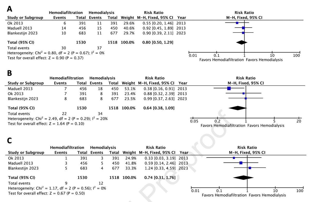 Hemodiafiltration versus Hemodialysis in End-Stage Kidney Disease: A Systematic Review and Meta-analysis Authors demonstrated that patients receiving HDF experienced a reduction in all-cause mortality, CV mortality & infections-related mortality. buff.ly/44j5taV