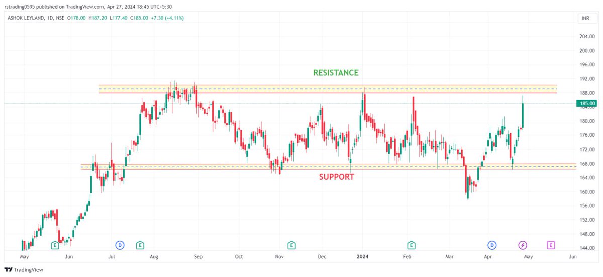 📊 Ashok Leyland 

Closing above 190 can give good move 
My expectations 230/250
Support near 170 

Keep 👁️‍🗨️ on it✅

#StockMarketindia 
#stocks