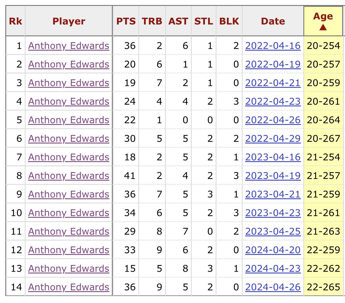 28-5-5 on 61% TS with 3 stocks

Playoff Ant is a different problem