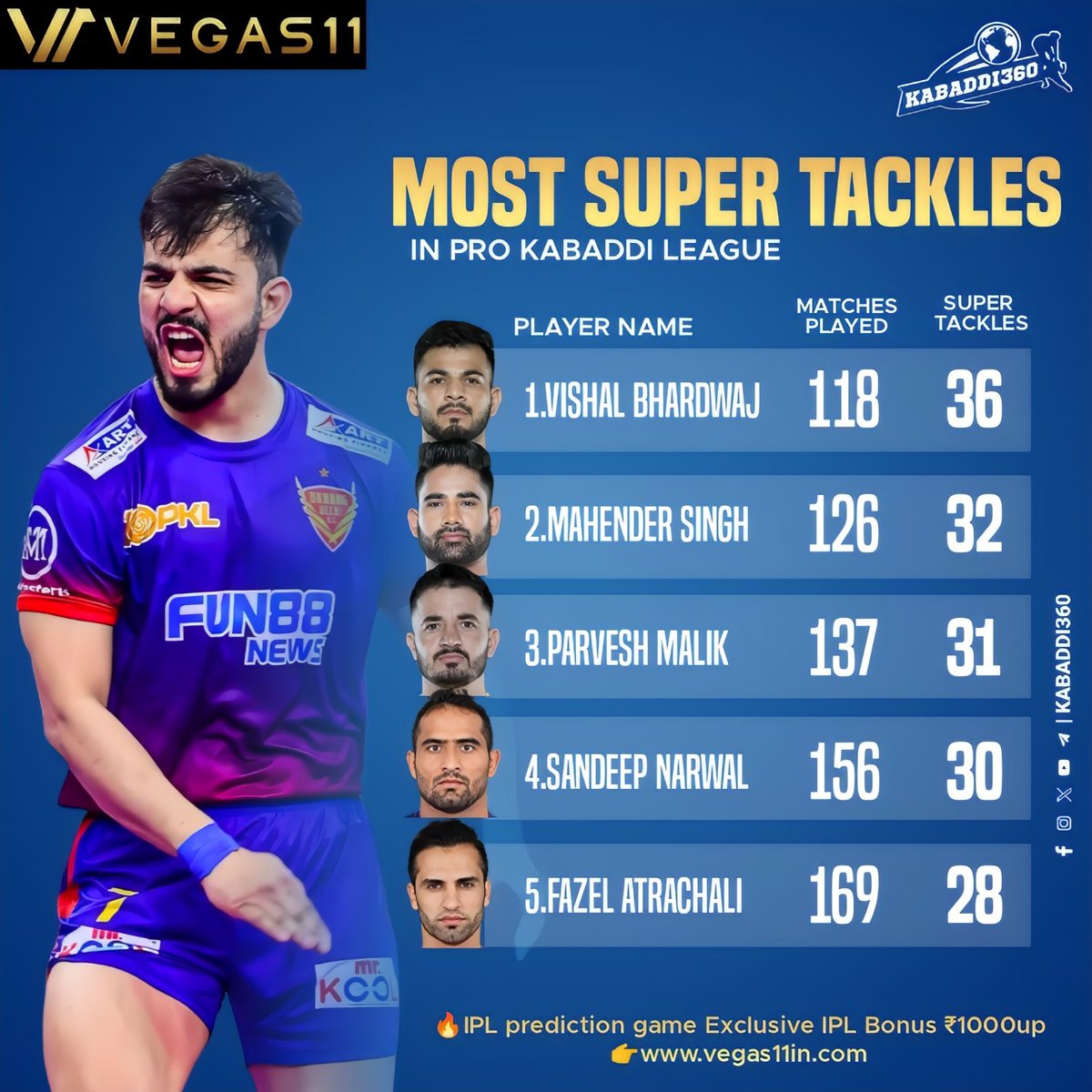 Kabaddi_360's tweet photo. When there are less defenders on the mat Vishal Bhardwaj is most effective as he tops Super tackles list. Who is your Favourite among this Players ?
.
.
.
.
.
#supertackle #Prokabaddi
#vishalbhardwaj #MahenderSingh 
#ParveshMalik #sandeepnarwal
#FazelAtrachali #kabaddi360 https://t.co/oKiNvYmnLi