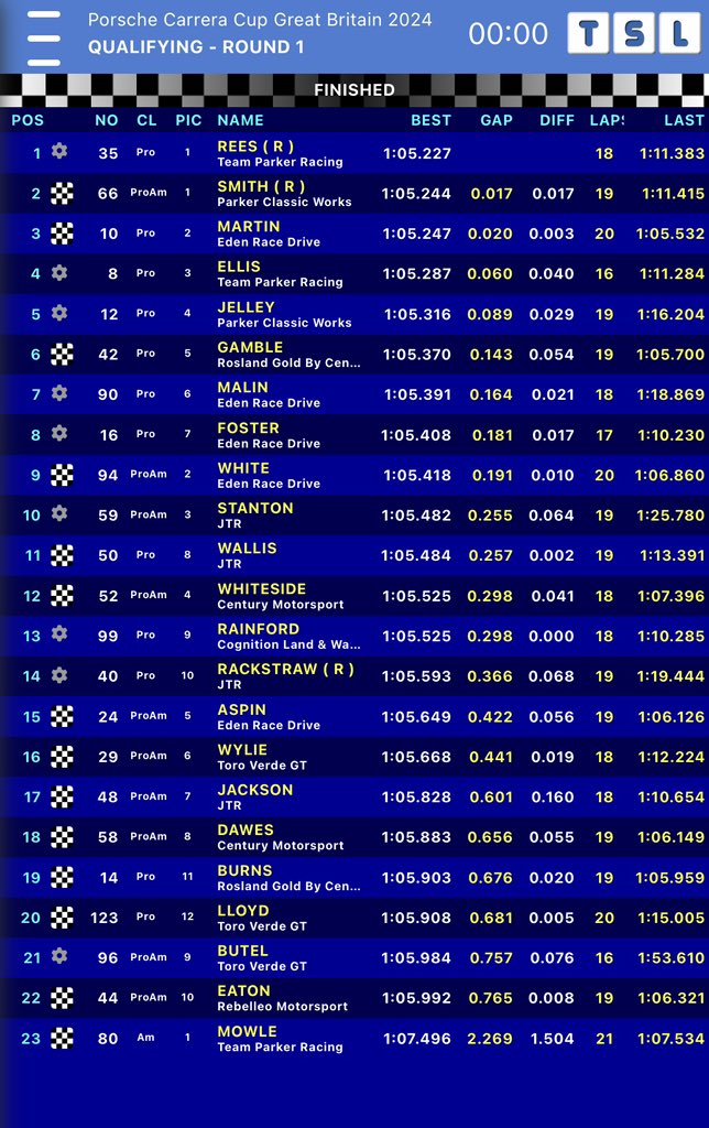 @DoningtonParkUK @PorscheGB At the flag Rees takes a maiden pole position, Smith tops Pro-Am, Mowle Am 🏁