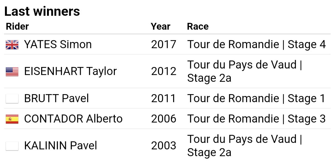 今日最後の一級山岳Leysinの上りで以前に勝ったのは、サイモン・イェーツ🇬🇧
2017年のツール・ド・ロマンディStage4🏔
#TDR2024 🇨🇭